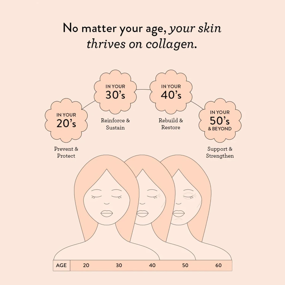 Nutra Organics Collagen Beauty Vanilla 225g | Low Sugar, Non-Dairy, Drink Mix w/Vitamin C | Collagen Powder that Supports Skin Elasticity & Hydration, Healthy Hair, Nails, & Gut Wellbeing (18 Serves)